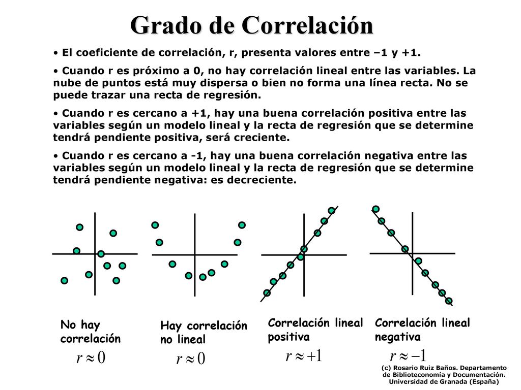 Grado de Correlación Correlación lineal positiva