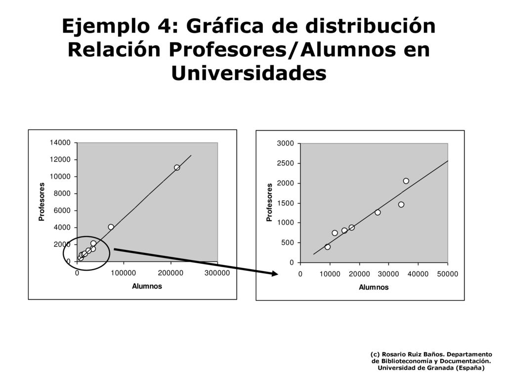 Ejemplo 4: Gráfica de distribución Relación Profesores/Alumnos en Universidades