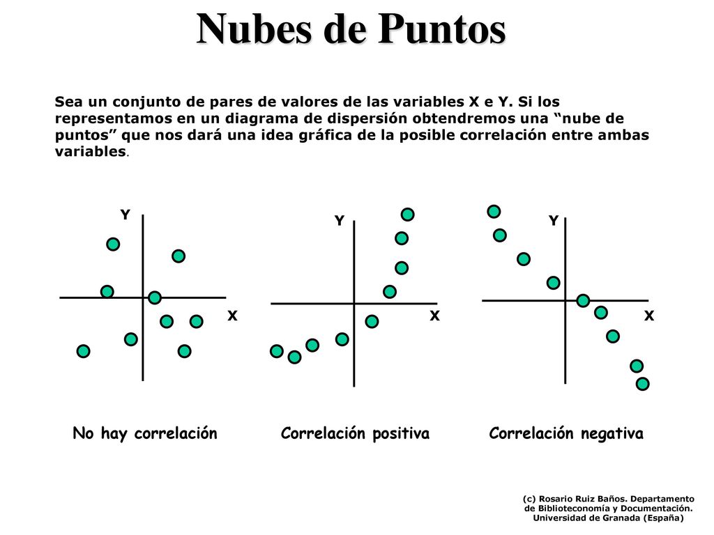 Nubes de Puntos No hay correlación Correlación positiva