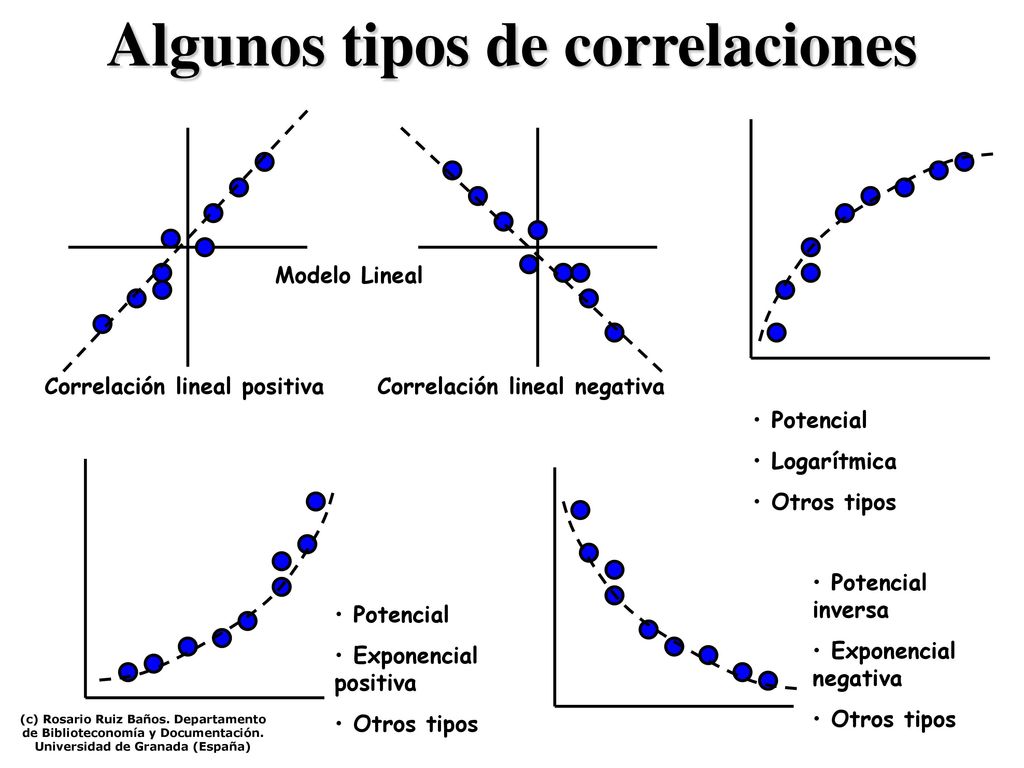 Algunos tipos de correlaciones