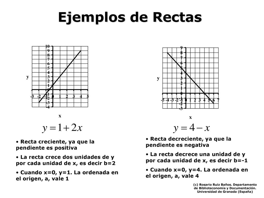 Ejemplos de Rectas Recta decreciente, ya que la pendiente es negativa