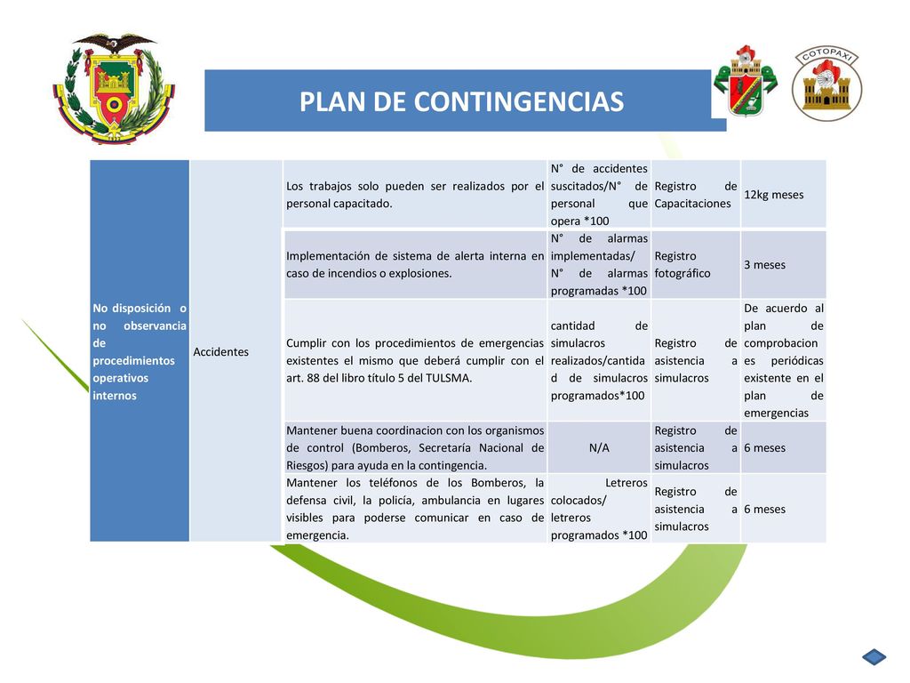 PLAN DE CONTINGENCIAS No disposición o no observancia de procedimientos operativos internos. Accidentes.