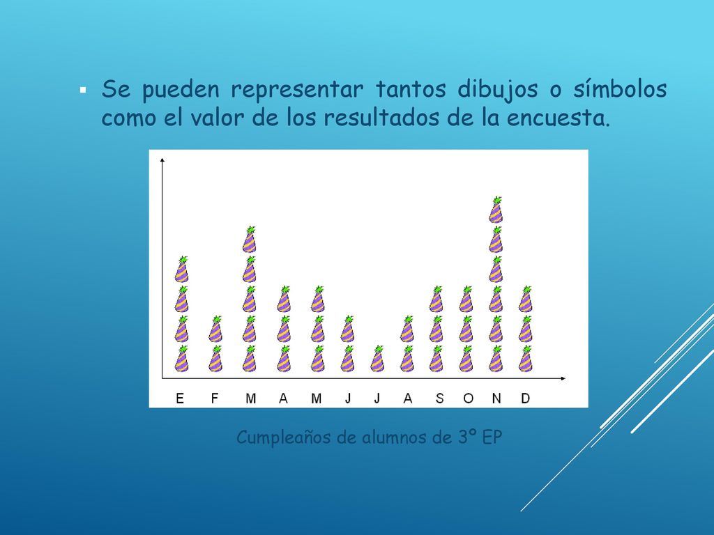 Se pueden representar tantos dibujos o símbolos como el valor de los resultados de la encuesta.