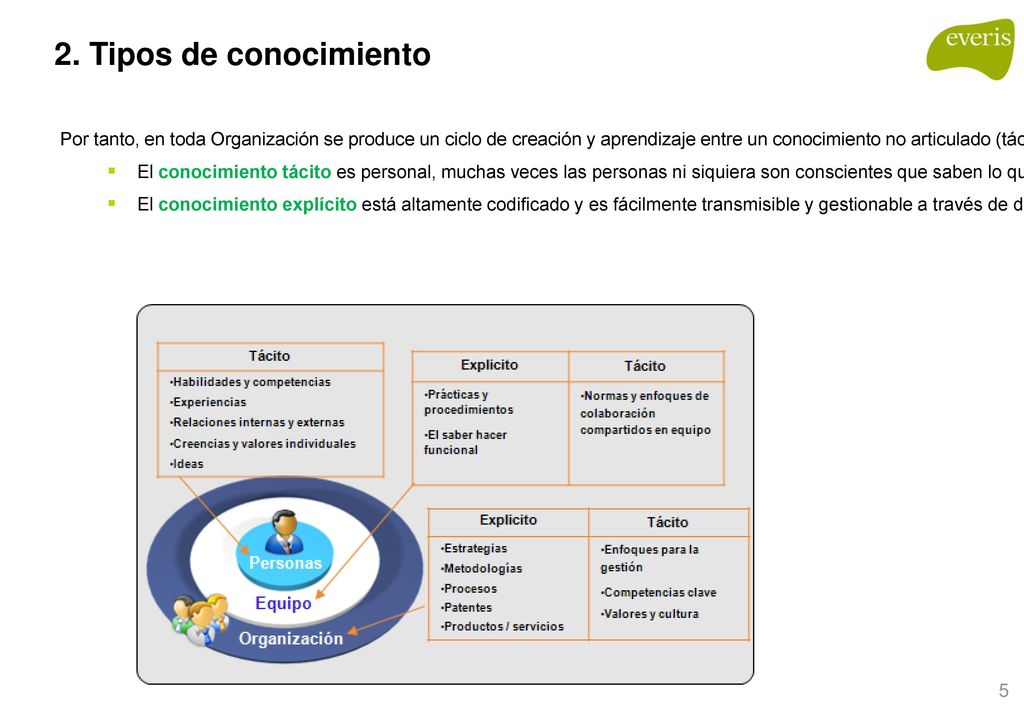Gestión del Conocimiento Trabajo en Equipo y gestión de proyectos