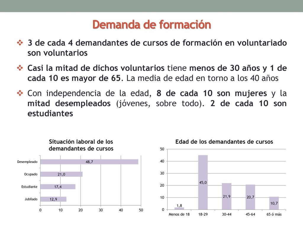 Demanda de formación 3 de cada 4 demandantes de cursos de formación en voluntariado son voluntarios.