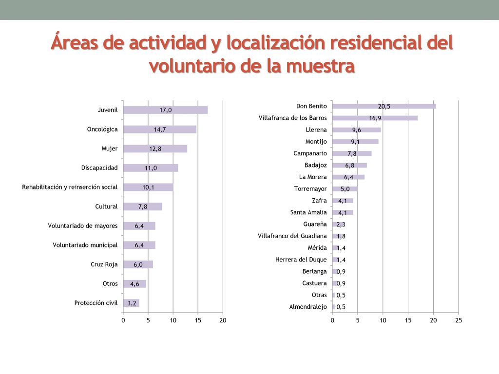 Áreas de actividad y localización residencial del voluntario de la muestra