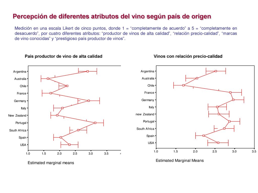 Percepción de diferentes atributos del vino según país de origen