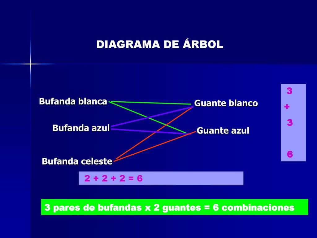 DIAGRAMA DE ÁRBOL + Bufanda blanca Guante blanco 6 Bufanda azul