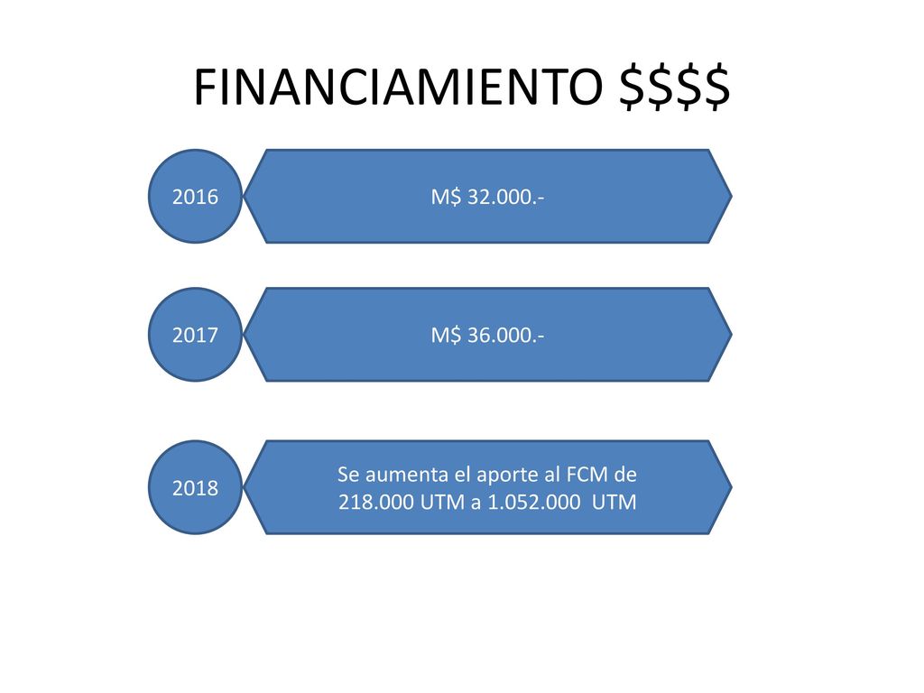 Se aumenta el aporte al FCM de UTM a UTM