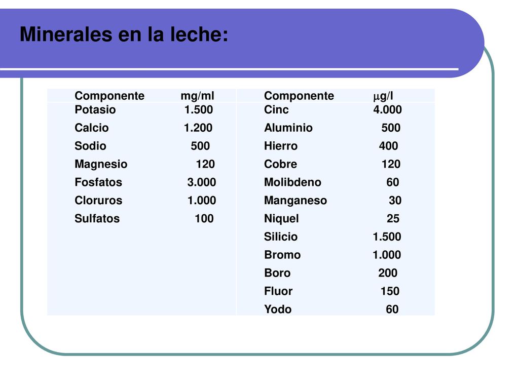 Minerales en la leche: Componente mg/ml Componente g/l Potasio 1.500