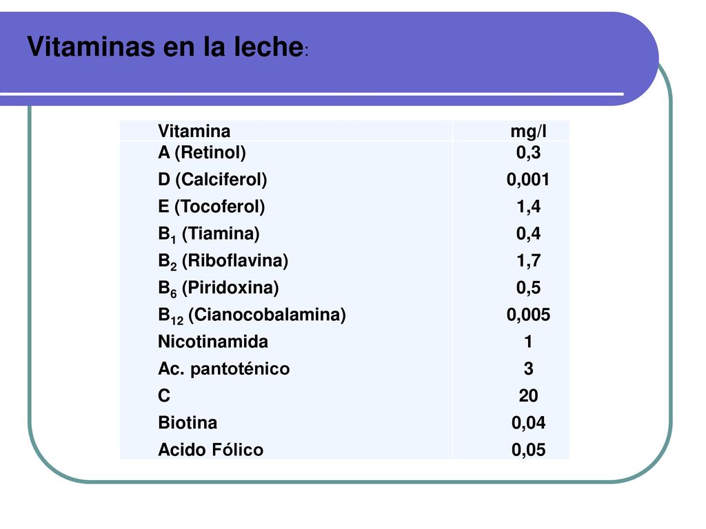 Vitaminas en la leche: Vitamina mg/l A (Retinol) D (Calciferol)