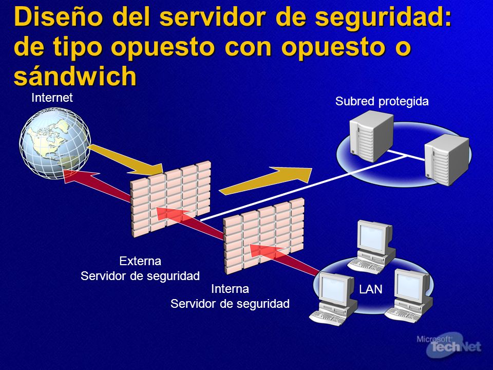 Diseño del servidor de seguridad: de tipo opuesto con opuesto o sándwich