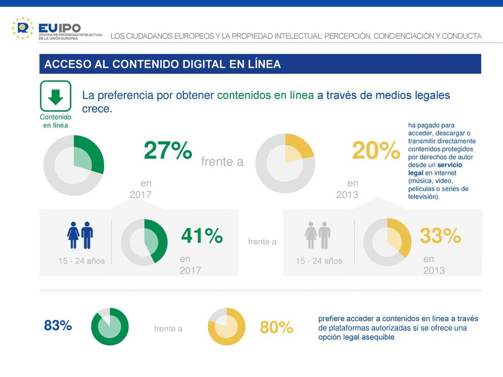 27% 20% 41% 33% 80% 83% frente a ACCESO AL CONTENIDO DIGITAL EN LÍNEA