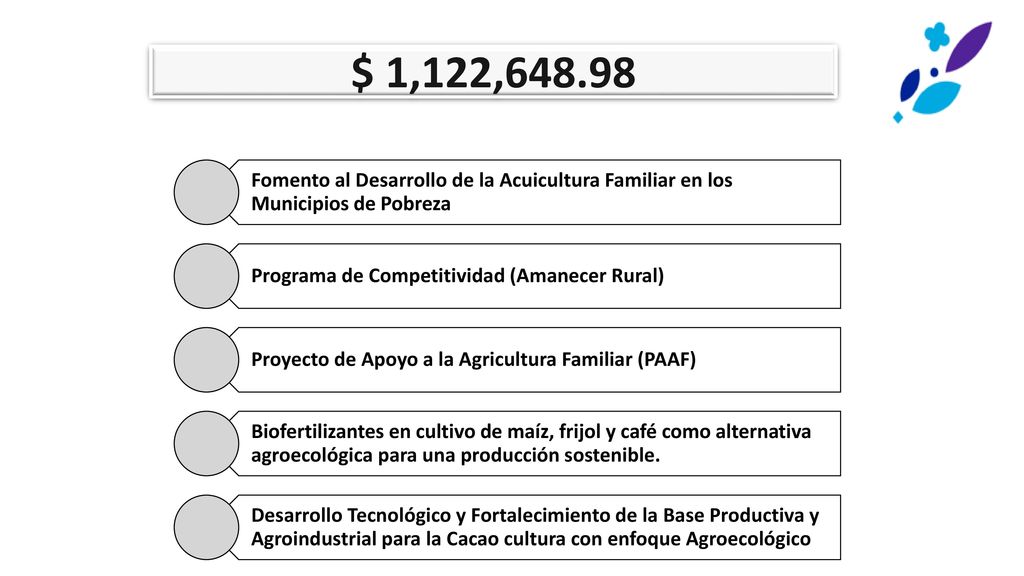 $ 1,122, Fomento al Desarrollo de la Acuicultura Familiar en los Municipios de Pobreza. Programa de Competitividad (Amanecer Rural)