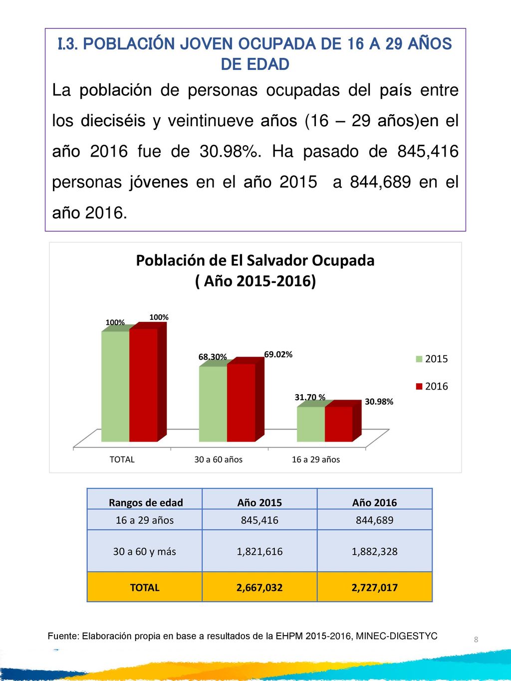 I.3. POBLACIÓN JOVEN OCUPADA DE 16 A 29 AÑOS DE EDAD