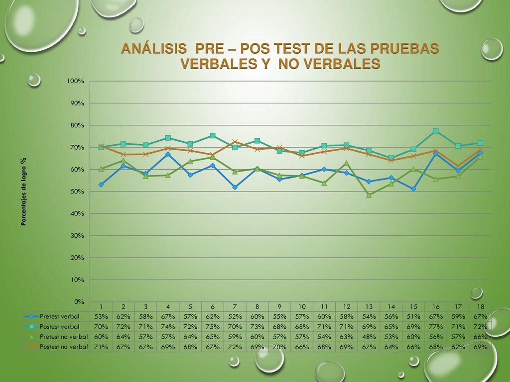 ANÁLISIS PRE – POS TEST DE LAS PRUEBAS VERBALES Y NO VERBALES