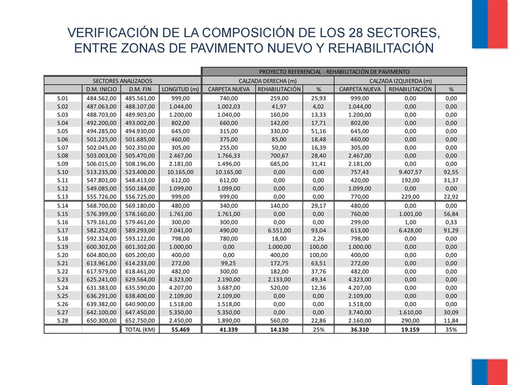 VERIFICACIÓN DE LA COMPOSICIÓN DE LOS 28 SECTORES, ENTRE ZONAS DE PAVIMENTO NUEVO Y REHABILITACIÓN