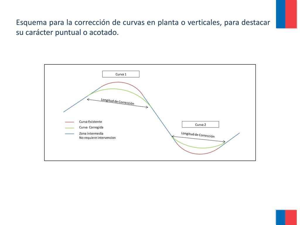 Esquema para la corrección de curvas en planta o verticales, para destacar su carácter puntual o acotado.