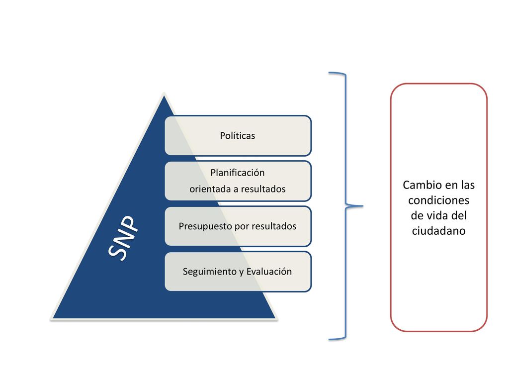 SNP Cambio en las condiciones de vida del ciudadano Políticas