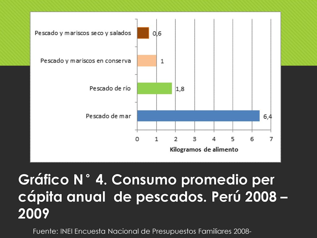 Gráfico N° 4. Consumo promedio per cápita anual de pescados