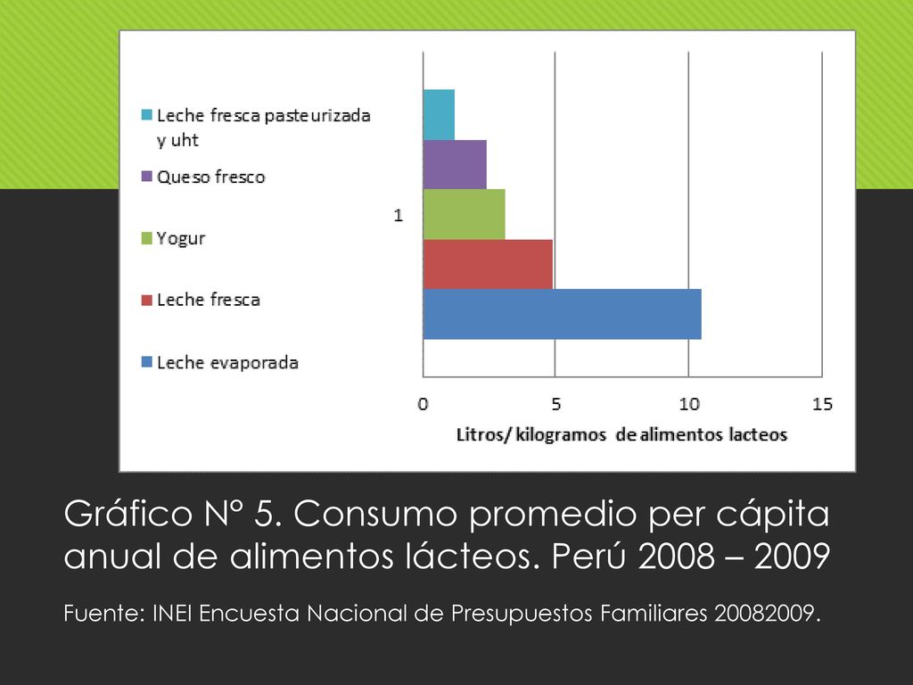 Gráfico N° 5. Consumo promedio per cápita anual de alimentos lácteos