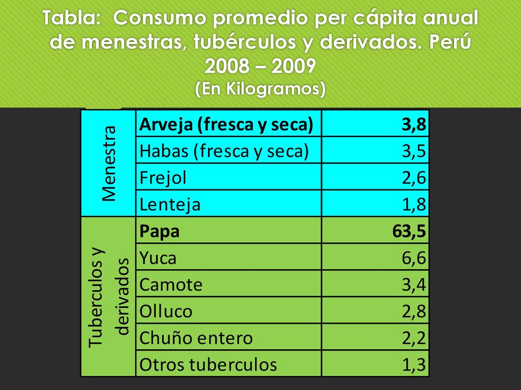 Tabla: Consumo promedio per cápita anual de menestras, tubérculos y derivados.