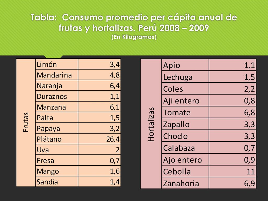 Tabla: Consumo promedio per cápita anual de frutas y hortalizas