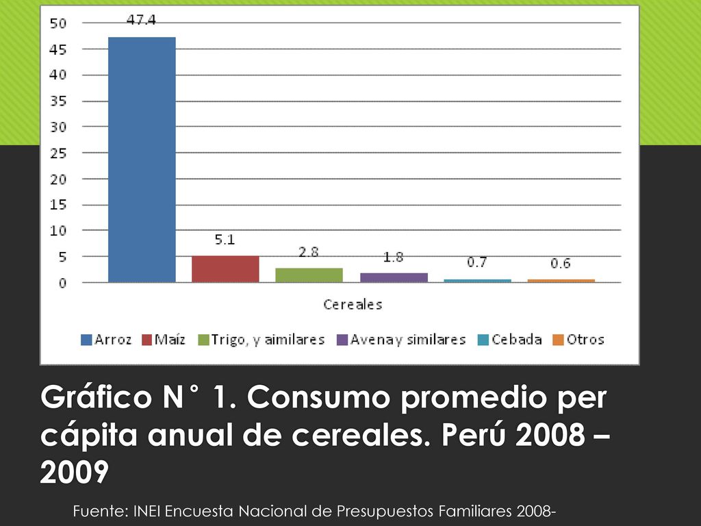Kg Gráfico N° 1. Consumo promedio per cápita anual de cereales. Perú 2008 –