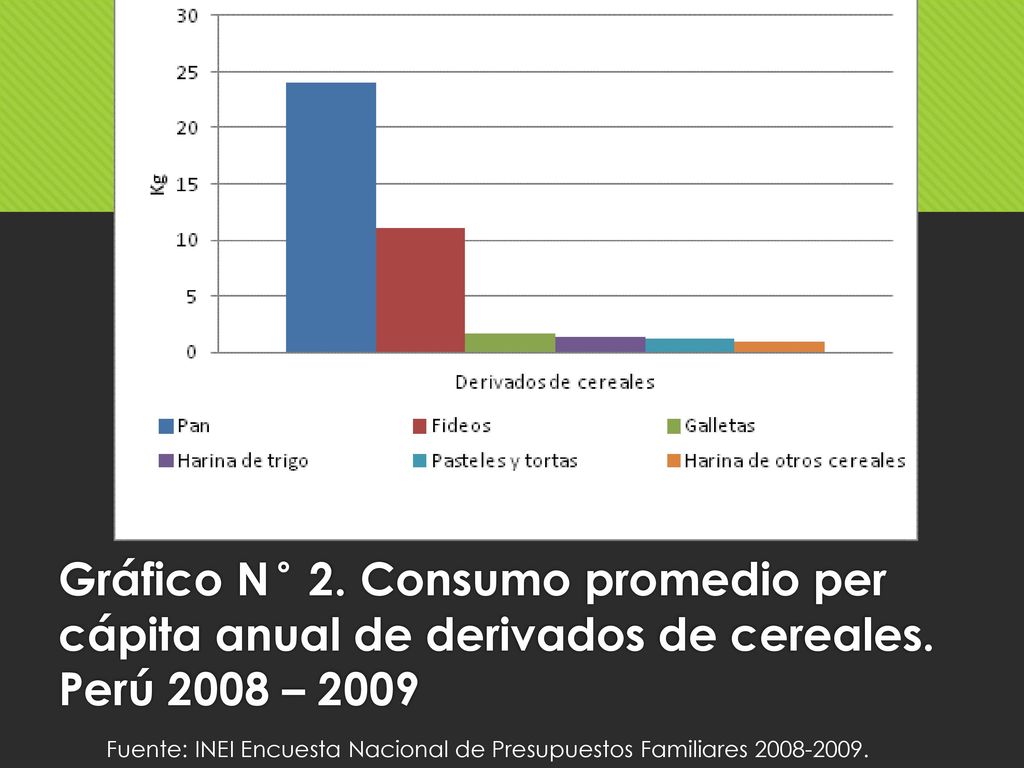 Gráfico N° 2. Consumo promedio per cápita anual de derivados de cereales. Perú 2008 – 2009