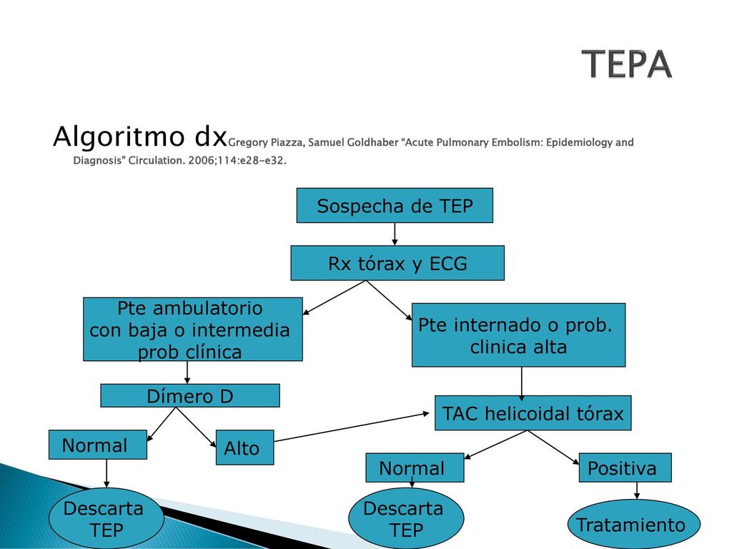 TEPA Algoritmo dxGregory Piazza, Samuel Goldhaber Acute Pulmonary Embolism: Epidemiology and Diagnosis Circulation. 2006;114:e28-e32.