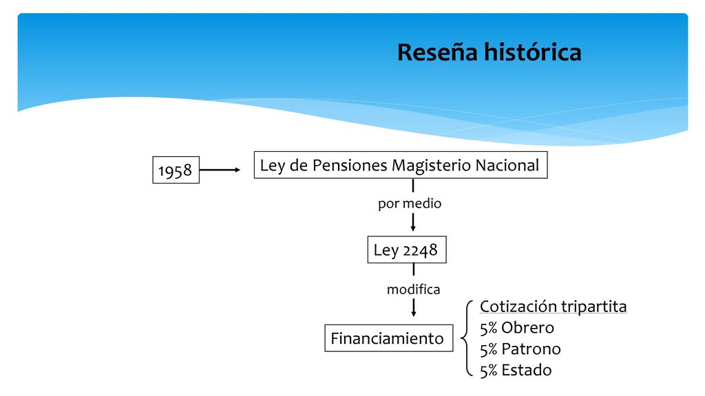 Reseña histórica Ley de Pensiones Magisterio Nacional 1958 Ley 2248