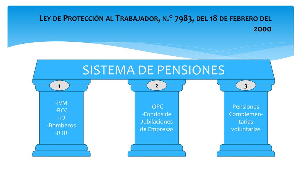 Ley de Protección al Trabajador, n.° 7983, del 18 de febrero del 2000