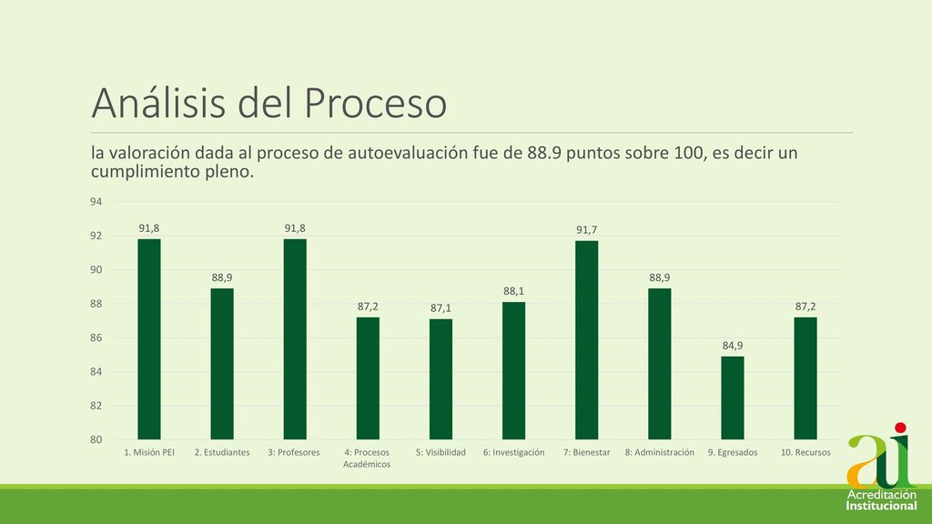Análisis del Proceso la valoración dada al proceso de autoevaluación fue de 88.9 puntos sobre 100, es decir un cumplimiento pleno.