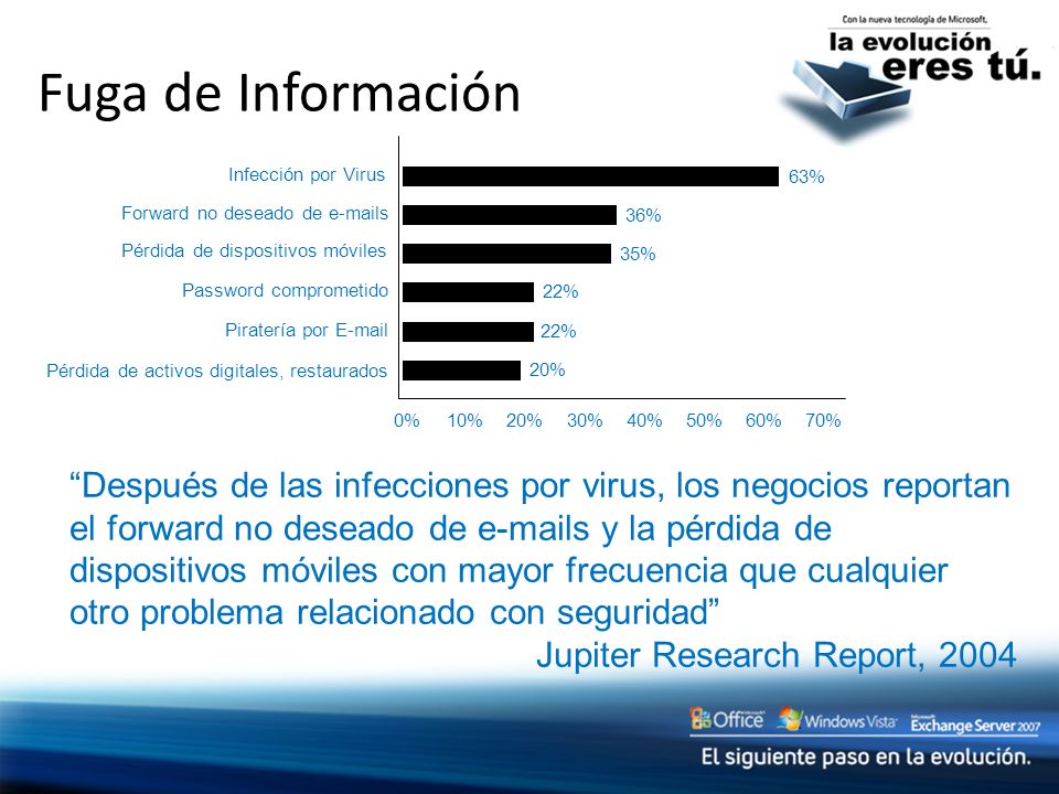 Fuga de Información Infección por Virus. 20% 22% 35% 36% 63% Forward no deseado de  s. Pérdida de dispositivos móviles.