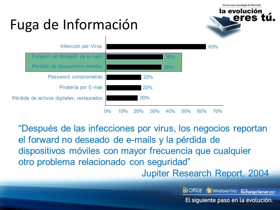 Fuga de Información Infección por Virus. 20% 22% 35% 36% 63% Forward no deseado de  s. Pérdida de dispositivos móviles.