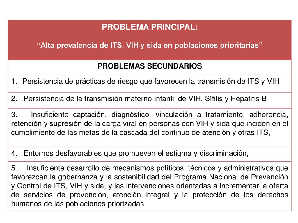 PROBLEMA PRINCIPAL: Alta prevalencia de ITS, VIH y sida en poblaciones prioritarias PROBLEMAS SECUNDARIOS.