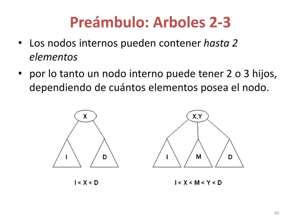 Preámbulo: Arboles 2-3 Los nodos internos pueden contener hasta 2 elementos.