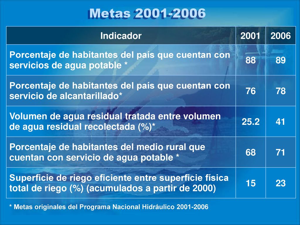Metas Indicador Porcentaje de habitantes del país que cuentan con servicios de agua potable *