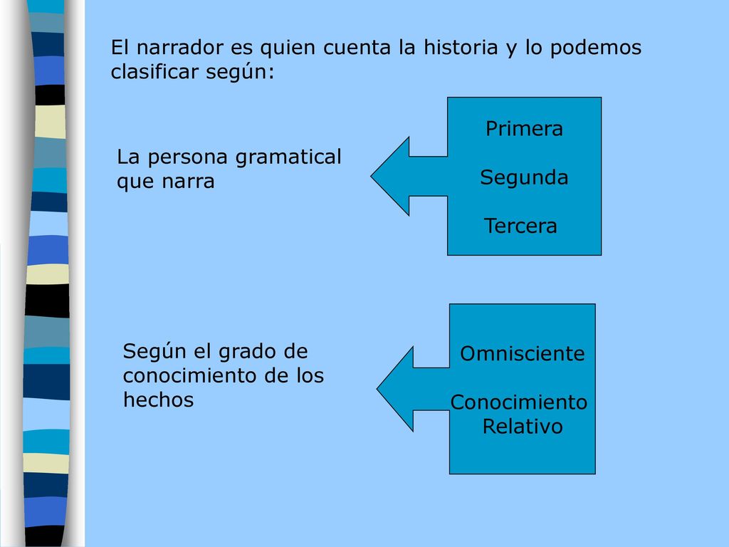El narrador es quien cuenta la historia y lo podemos clasificar según: