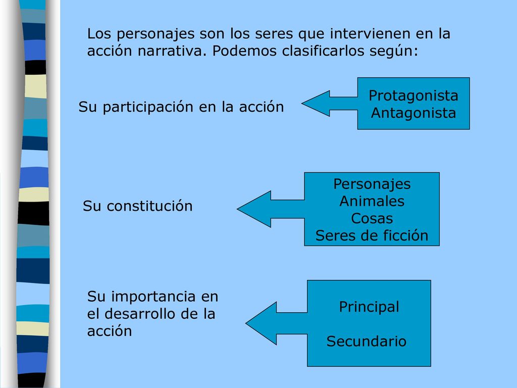 Los personajes son los seres que intervienen en la acción narrativa