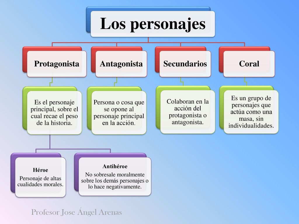 Los personajes Protagonista Antagonista Secundarios Coral