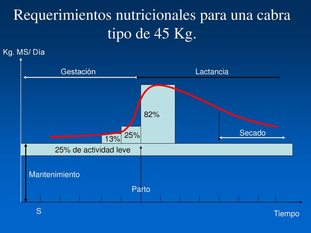 Requerimientos nutricionales para una cabra tipo de 45 Kg.