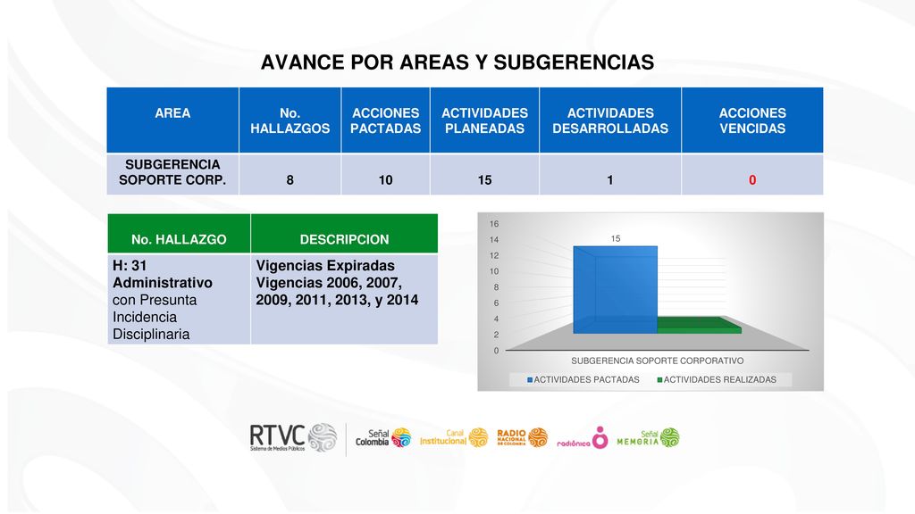 AVANCE POR AREAS Y SUBGERENCIAS SUBGERENCIA SOPORTE CORP.