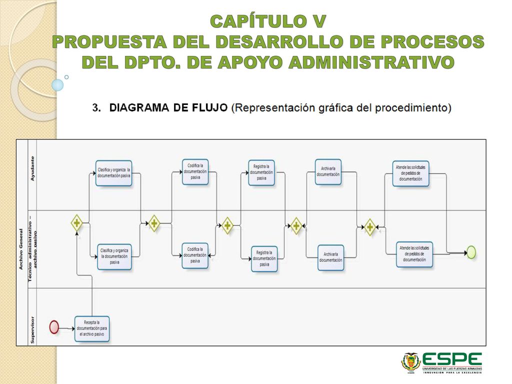 PROPUESTA DEL DESARROLLO DE PROCESOS DEL DPTO. DE APOYO ADMINISTRATIVO