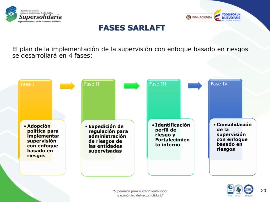 FASES SARLAFT El plan de la implementación de la supervisión con enfoque basado en riesgos se desarrollará en 4 fases: