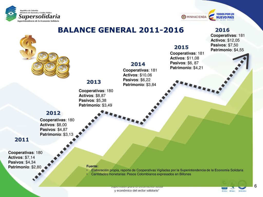BALANCE GENERAL Cooperativas: 181. Activos: $12,05. Pasivos: $7,50. Patrimonio: $4,55.