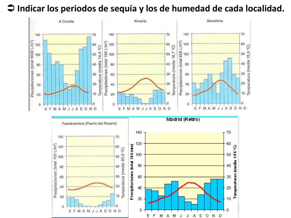 Indicar los periodos de sequía y los de humedad de cada localidad.