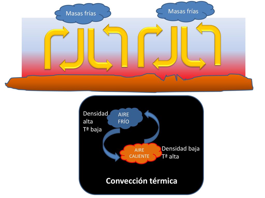 Convección térmica Masas frías Masas frías Densidad alta Tª baja