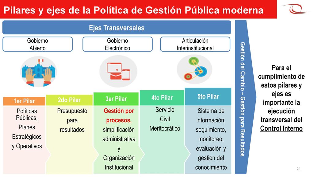 Pilares y ejes de la Política de Gestión Pública moderna