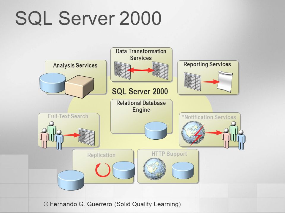 SQL Server 2000 SQL Server 2000 Data Transformation Services
